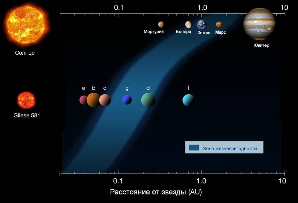 Gliese 581 system - 2010.jpg