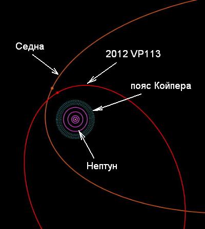 05 orbits of Sedna & 2-2012-VP113.jpg