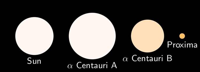 03 Alpha Centauri relative sizes.JPG